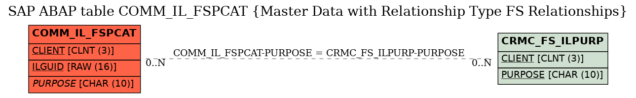 E-R Diagram for table COMM_IL_FSPCAT (Master Data with Relationship Type FS Relationships)