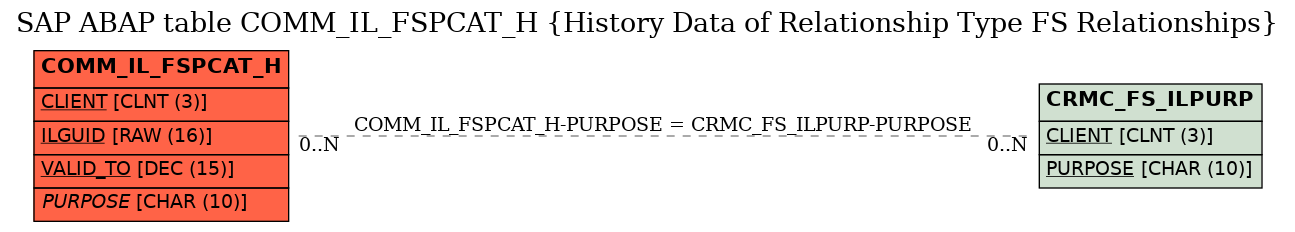 E-R Diagram for table COMM_IL_FSPCAT_H (History Data of Relationship Type FS Relationships)