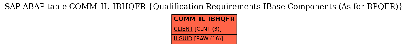 E-R Diagram for table COMM_IL_IBHQFR (Qualification Requirements IBase Components (As for BPQFR))