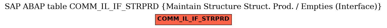 E-R Diagram for table COMM_IL_IF_STRPRD (Maintain Structure Struct. Prod. / Empties (Interface))