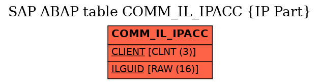 E-R Diagram for table COMM_IL_IPACC (IP Part)