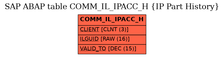 E-R Diagram for table COMM_IL_IPACC_H (IP Part History)