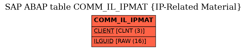 E-R Diagram for table COMM_IL_IPMAT (IP-Related Material)