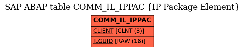E-R Diagram for table COMM_IL_IPPAC (IP Package Element)