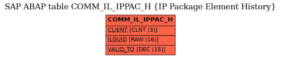 E-R Diagram for table COMM_IL_IPPAC_H (IP Package Element History)