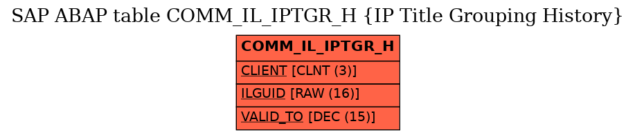 E-R Diagram for table COMM_IL_IPTGR_H (IP Title Grouping History)