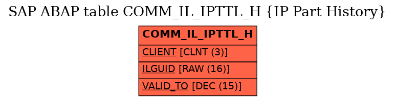 E-R Diagram for table COMM_IL_IPTTL_H (IP Part History)