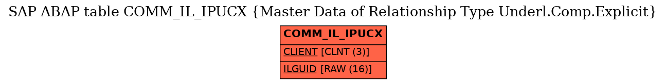 E-R Diagram for table COMM_IL_IPUCX (Master Data of Relationship Type Underl.Comp.Explicit)