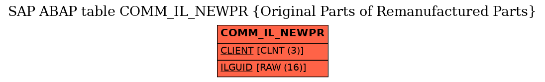 E-R Diagram for table COMM_IL_NEWPR (Original Parts of Remanufactured Parts)