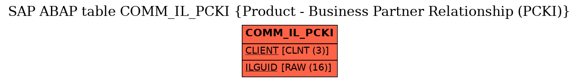 E-R Diagram for table COMM_IL_PCKI (Product - Business Partner Relationship (PCKI))