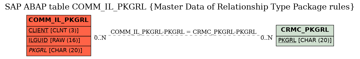 E-R Diagram for table COMM_IL_PKGRL (Master Data of Relationship Type Package rules)