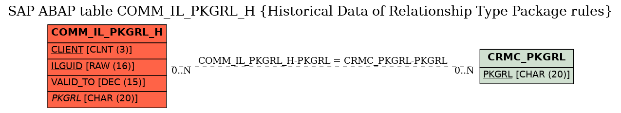 E-R Diagram for table COMM_IL_PKGRL_H (Historical Data of Relationship Type Package rules)