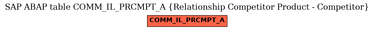 E-R Diagram for table COMM_IL_PRCMPT_A (Relationship Competitor Product - Competitor)