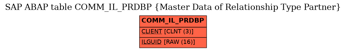 E-R Diagram for table COMM_IL_PRDBP (Master Data of Relationship Type Partner)