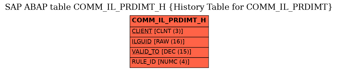 E-R Diagram for table COMM_IL_PRDIMT_H (History Table for COMM_IL_PRDIMT)