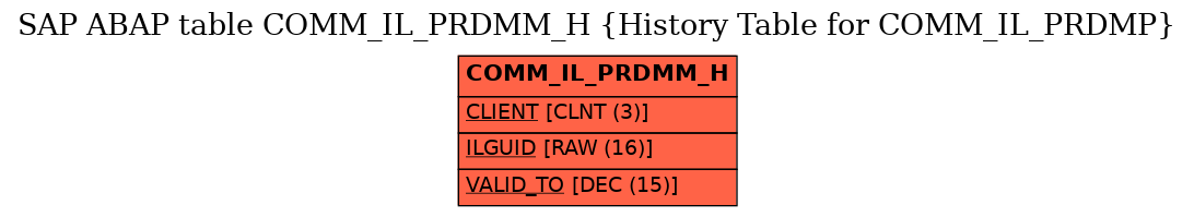 E-R Diagram for table COMM_IL_PRDMM_H (History Table for COMM_IL_PRDMP)