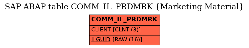 E-R Diagram for table COMM_IL_PRDMRK (Marketing Material)