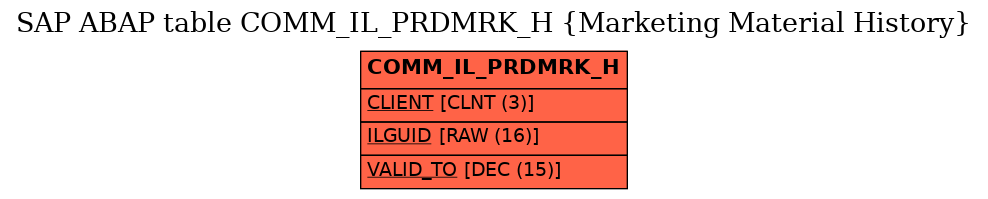 E-R Diagram for table COMM_IL_PRDMRK_H (Marketing Material History)