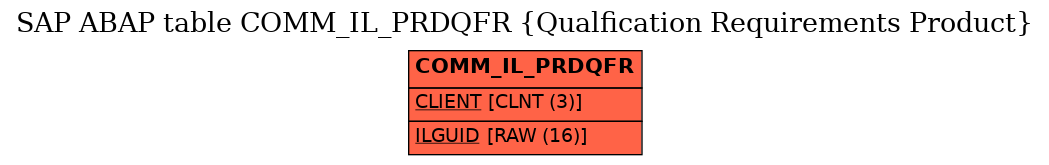 E-R Diagram for table COMM_IL_PRDQFR (Qualfication Requirements Product)