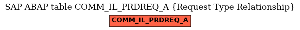 E-R Diagram for table COMM_IL_PRDREQ_A (Request Type Relationship)