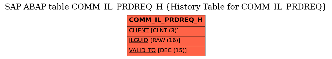 E-R Diagram for table COMM_IL_PRDREQ_H (History Table for COMM_IL_PRDREQ)