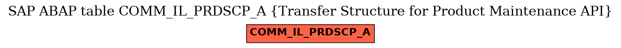 E-R Diagram for table COMM_IL_PRDSCP_A (Transfer Structure for Product Maintenance API)