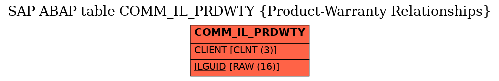E-R Diagram for table COMM_IL_PRDWTY (Product-Warranty Relationships)