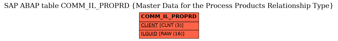 E-R Diagram for table COMM_IL_PROPRD (Master Data for the Process Products Relationship Type)
