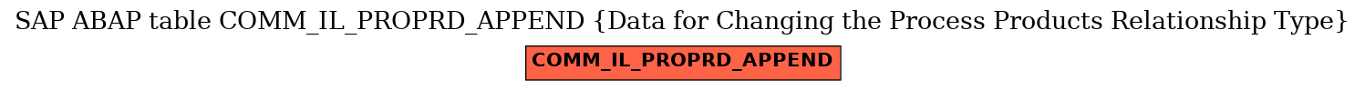 E-R Diagram for table COMM_IL_PROPRD_APPEND (Data for Changing the Process Products Relationship Type)