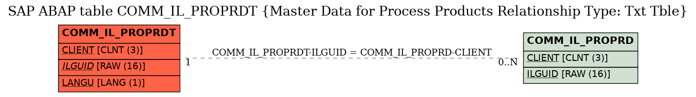 E-R Diagram for table COMM_IL_PROPRDT (Master Data for Process Products Relationship Type: Txt Tble)