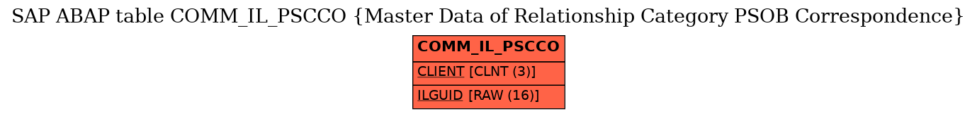 E-R Diagram for table COMM_IL_PSCCO (Master Data of Relationship Category PSOB Correspondence)