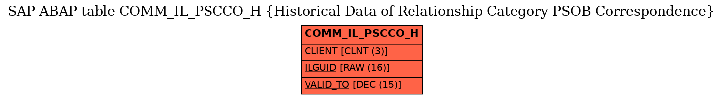 E-R Diagram for table COMM_IL_PSCCO_H (Historical Data of Relationship Category PSOB Correspondence)