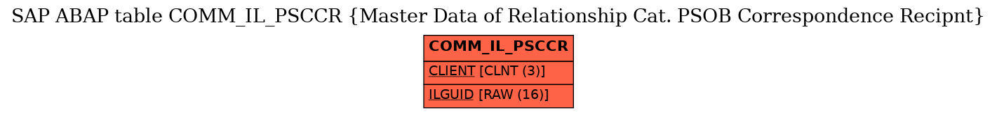 E-R Diagram for table COMM_IL_PSCCR (Master Data of Relationship Cat. PSOB Correspondence Recipnt)