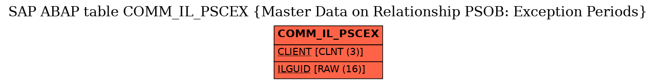 E-R Diagram for table COMM_IL_PSCEX (Master Data on Relationship PSOB: Exception Periods)