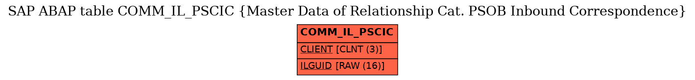 E-R Diagram for table COMM_IL_PSCIC (Master Data of Relationship Cat. PSOB Inbound Correspondence)