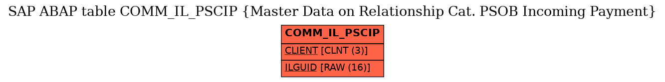 E-R Diagram for table COMM_IL_PSCIP (Master Data on Relationship Cat. PSOB Incoming Payment)