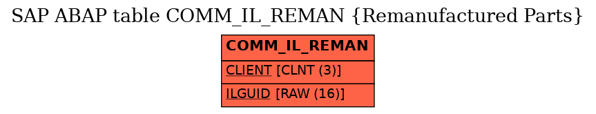 E-R Diagram for table COMM_IL_REMAN (Remanufactured Parts)