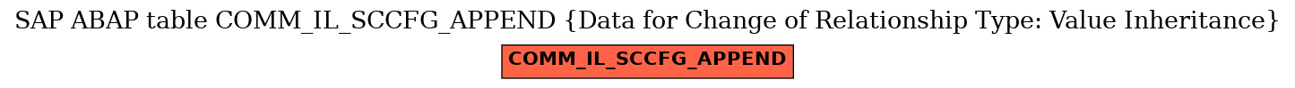 E-R Diagram for table COMM_IL_SCCFG_APPEND (Data for Change of Relationship Type: Value Inheritance)