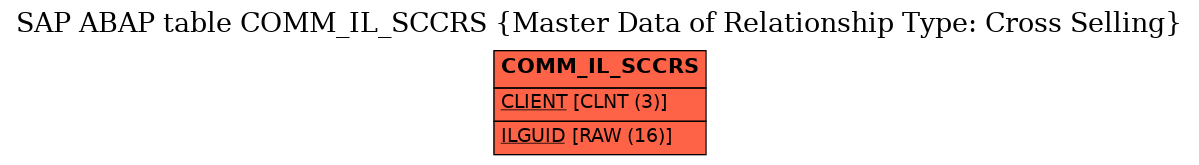 E-R Diagram for table COMM_IL_SCCRS (Master Data of Relationship Type: Cross Selling)