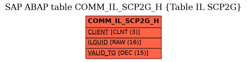 E-R Diagram for table COMM_IL_SCP2G_H (Table IL SCP2G)