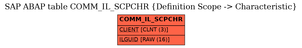 E-R Diagram for table COMM_IL_SCPCHR (Definition Scope -> Characteristic)