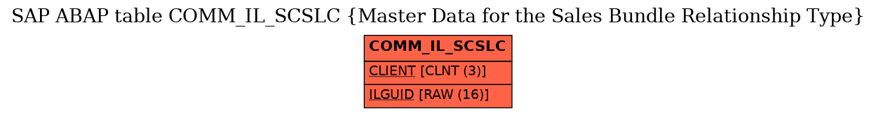 E-R Diagram for table COMM_IL_SCSLC (Master Data for the Sales Bundle Relationship Type)