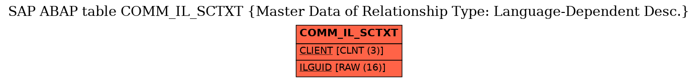 E-R Diagram for table COMM_IL_SCTXT (Master Data of Relationship Type: Language-Dependent Desc.)