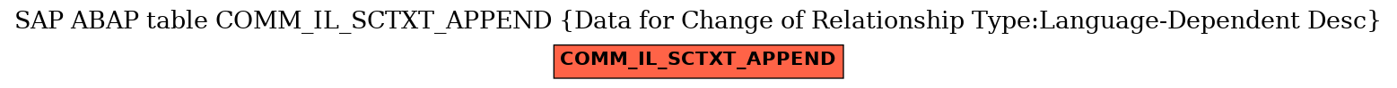 E-R Diagram for table COMM_IL_SCTXT_APPEND (Data for Change of Relationship Type:Language-Dependent Desc)