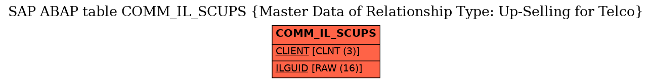 E-R Diagram for table COMM_IL_SCUPS (Master Data of Relationship Type: Up-Selling for Telco)