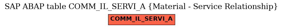 E-R Diagram for table COMM_IL_SERVI_A (Material - Service Relationship)