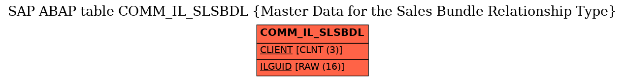E-R Diagram for table COMM_IL_SLSBDL (Master Data for the Sales Bundle Relationship Type)