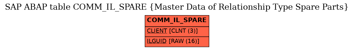 E-R Diagram for table COMM_IL_SPARE (Master Data of Relationship Type Spare Parts)
