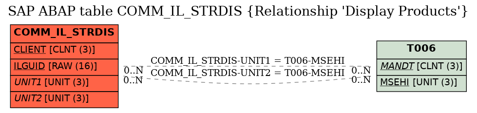 E-R Diagram for table COMM_IL_STRDIS (Relationship 