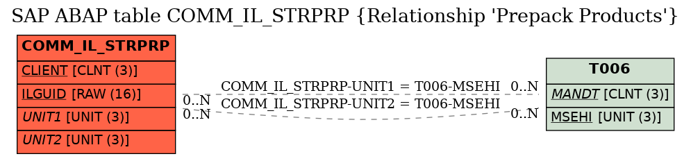 E-R Diagram for table COMM_IL_STRPRP (Relationship 